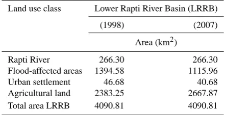 Table 1. Flood risk in and around the Gorakhpur urban center.