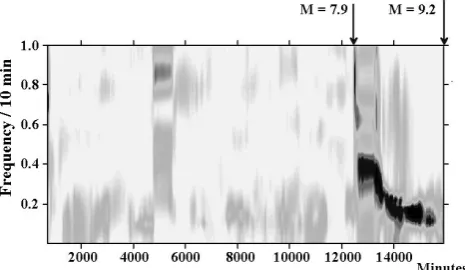 Fig. 17.Frequency-time diagrams of the evolution of the7(3.32stations XAN (34.02CHTO (18.47indicate successively time moments of Macquarie earthquake,spectral measure of coherence λ(t,ω) for seismic records of the◦ N–108.55 E), KMI (25.07◦ N–102.44◦ E),◦ N