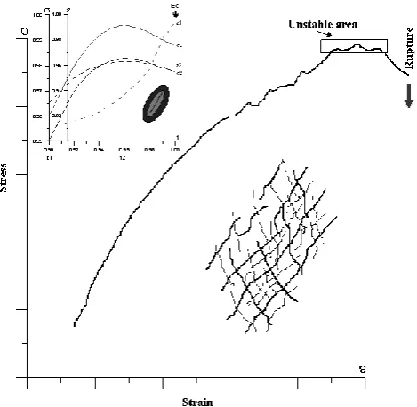 Figure 1. A rheological diagram σ-ε near the long-term strength limit: in the top left corner – the process development diagram; in the bottom right corner – structure diagram of distribution of Fig