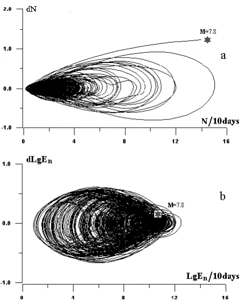 Figure 9. Phase portrait of seismicity within a radius of 100 km from the epicenter of the the position of the main shock.En, Joules (b) for 10 consecutive days is marked on the X axis