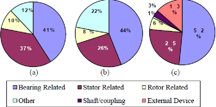 Figure 2.1 Distribution of common faults of induction motors  