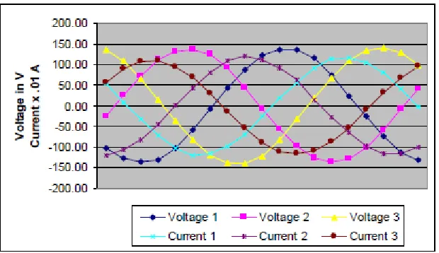 Figure 2.2. Three-phase Voltages and Currents for Induction Motor Under Unbalanced 