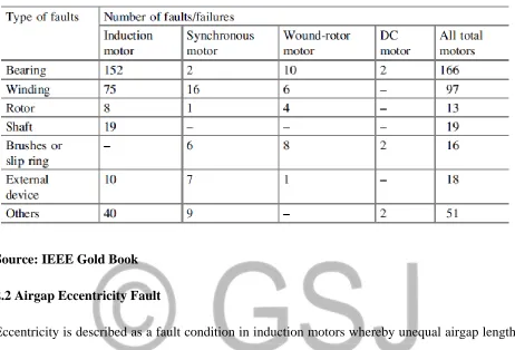 Table 2.1 Statistics on motor faults/failures  
