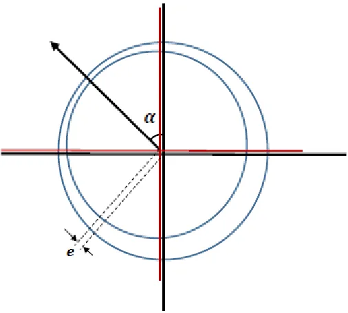 Figure 2.6: Cross section of an eccentric rotor 