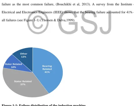 Figure 1-1: Failure distribution of the induction machine  