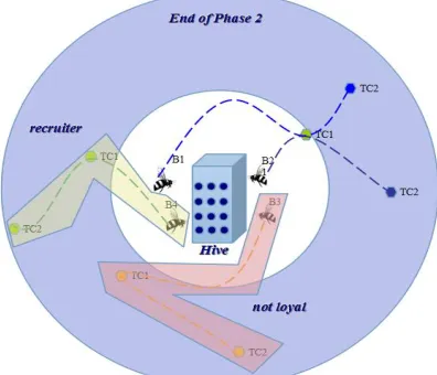 Figure 3. The backward phase of our BCO implementation 