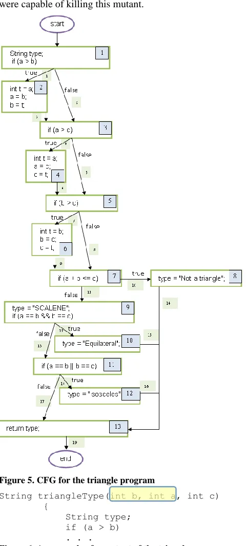 Figure 6. An example of a mutant of the triangle program 
