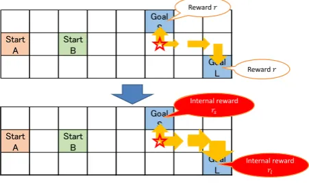 Figure 6: Internal reward