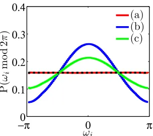 Figure 2: Probability distribution of the turn ratenoiseηλ ω(k) modulus 2π obtained from 1,000,000 timeincrements and by varying the noise parameters inEq