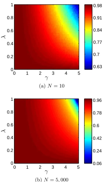 Figure 3:Polarization as a function of the jumpand (b)frequency λ and the jump amplitude γ for (a) N = 10 N = 5, 000, where K = 2, η = 0.1, and α = 1.71.