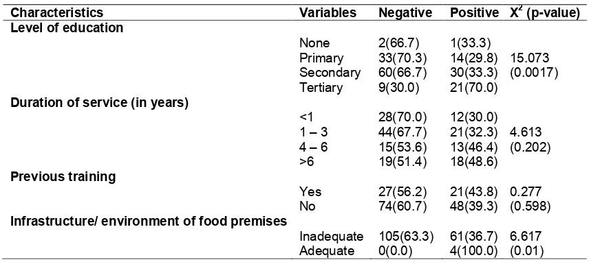 Table 3. Respondents’/restaurants’ attributes and attitude toward food hygiene 