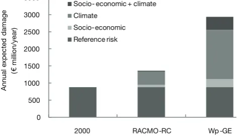 Table 5. Expected damage for different land use categories in 2000 and 2030 (at 2000 prices).
