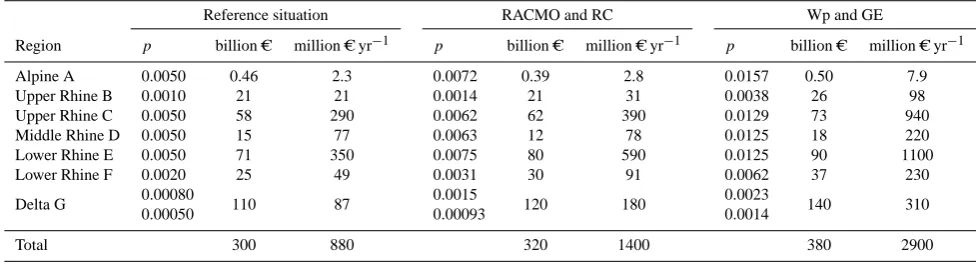 Table 7. Annual expected damage (risk) in million C per year for different regions in 2000 and 2030 (at 2000 prices).