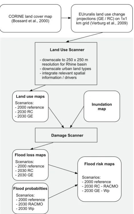 Fig. 2.Flowchart of the method used for estimating futureﬂood risk.