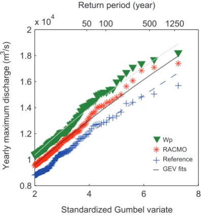 Fig. 3. Extreme value distributions of annual maximum dischargeat Lobith, and Generalized Extreme Value (GEV) ﬁts (lines) forthe reference situation, and the RACMO and Wp climate changescenarios for the year 2050 (adapted from Te Linde et al., 2010).