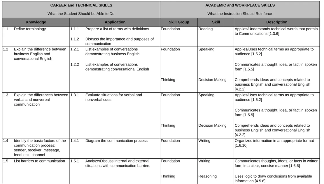 Diagram the communication process FoundationEvaluate situations for verbal and 