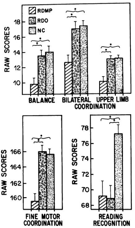 Fig 2.Meansparentswhichandstandarderrorsofthreegroupsofonmotorandreadingtests.Onlyvariablesforunivariateanalysesrevealedsignificantgroupdif-ferencesaredisplayed.Anasteriskindicatesthattwogroupsmarkedbybracketsdifferfromeachotherat P<.05byNewman-Keulsposthoctest.Abbreviations:RDMP,readingdisabilityandmotorproblems;RDO,readingdisabilityonly;NC,control.