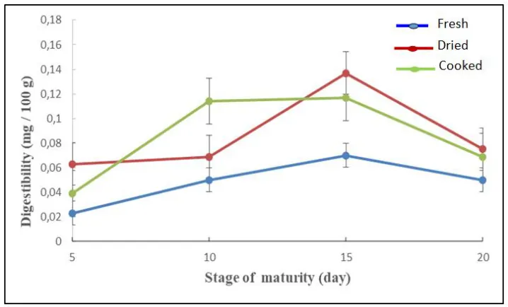 Fig. 1. Evolution of ‘in vitro’ digestibility of the ‘Koto’ variety according to stage of maturity and technological treatments  