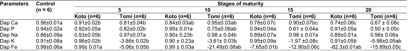 Table 3. Average value of growth characteristics with inclusion of "Koto" and tomi variety at different stages of maturity 