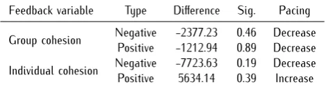 Table 12. Diﬀerences in pacing after feedback exposure.Feedback variableGroup cohesion