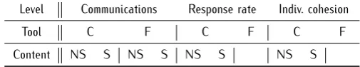 Figure 1. Control, individual behavior and outcome variables atindividual level.