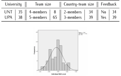 Figure 3. Individual Skill Level distribution.