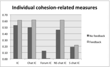 Figure 5. Comparison of Feedback and No-Feedback teams onResponse Rate (RR) -related measures.