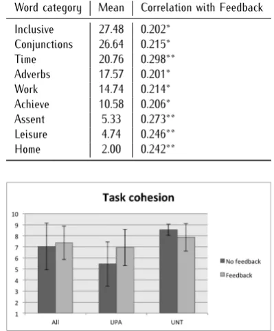 Table 3. LIWC categories with signiﬁcant diﬀerences. *p0.05Word categoryInclusiveConjunctions