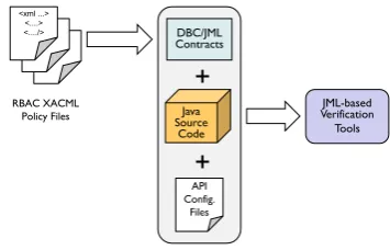 Figure 5. AnExcerptof a JMLModel Class Depictingan ANSIRBACRole Component.