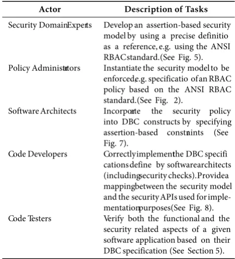 Table 1. Distribution of Responsibilities for Enforcing anAssertion-basedSecurity ModelIn a Collaborative Setting.