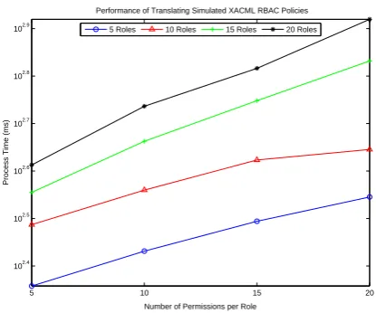 Figure 10. Runtimeperformanceof ourTranslationTool.