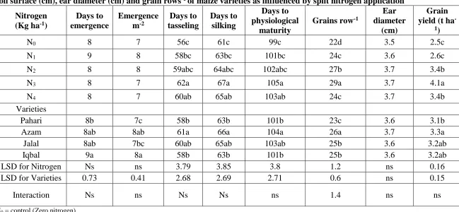 Table 1. Days to emergence, emergence (m-2), days to tasseling, days to silking, days to physiological maturity, cob height above soil surface (cm), ear diameter (cm) and grain rows-1 of maize varieties as influenced by split nitrogen application Days to Ear Grain 