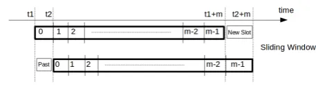 Figure 4. Sliding Window.