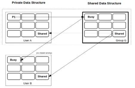 Figure 8. Maintaining consistent states by comparing privateand shared data structures.