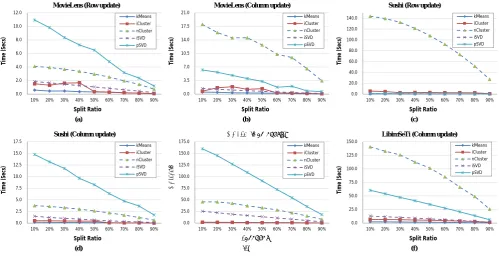 Figure 2. Time cost variation with split ratio