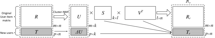 Figure 1. Updating new rows in iCluster-NMF