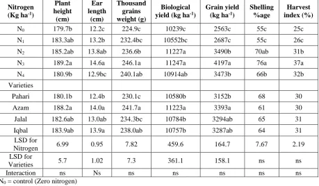 Table 1. Plant height (cm), ear length (cm), thousand grains weight (g), biological yield (kg ha-1), grain yield (kg ha-1), shelling percentage and harvest index of maize varieties as influenced by split nitrogen application Plant Ear Thousand 