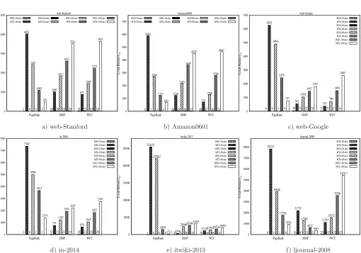 Figure 5. Load Balanceav performance metric for web-Stanford, Amazon0601, web-Google, in-2004, itwiki-2013 andljournal-2008 datasets