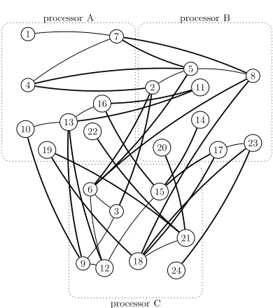 Figure 1. Random partitioning of a sample graph G(24,36)among three processors; each processor node has 8 vertices;24 intra-cluster edges (highlighted in bold) and 12 inter-cluster edges