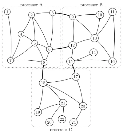 Figure 2. Min-cut partitioning of a sample graph G(24,36)among three processors; each processor node has 8 vertices;4 intra-cluster edges (highlighted in bold) and 32 inter-cluster edges