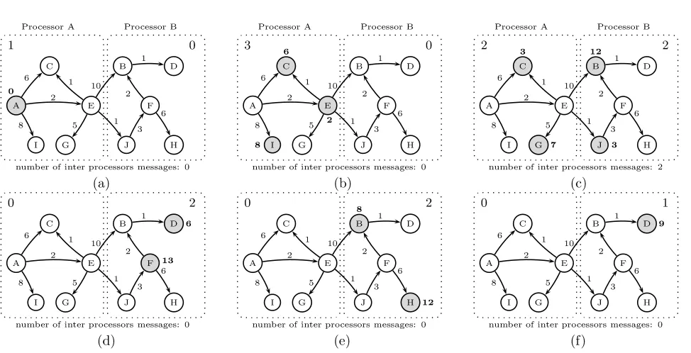 Figure 3. Execution of SSSP on Graph G(10,11) when graph vertices are partitioned based on result of min-cut.