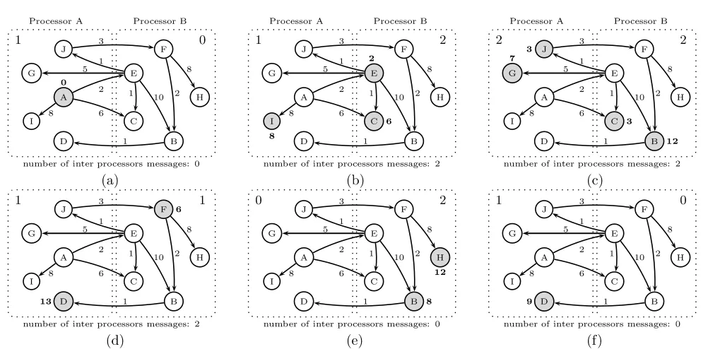 Figure 4. Execution of SSSP on Graph G(10,11) when nodes are randomly partitioned.