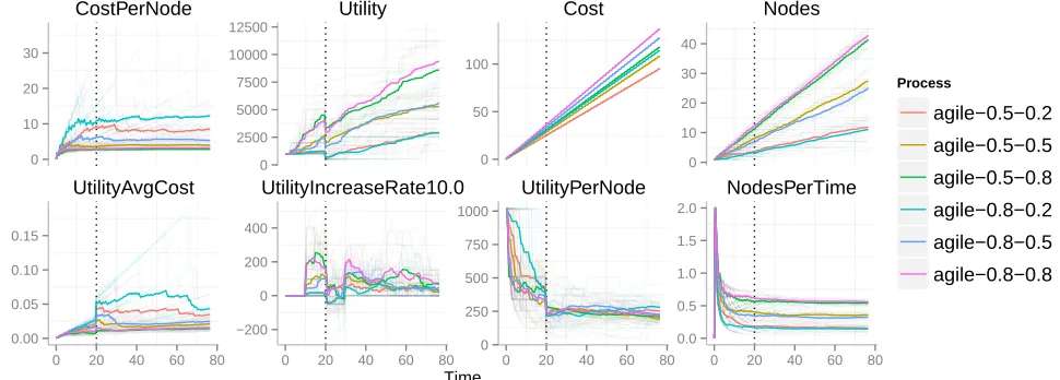 Figure 8. Graph of the performance of theconditions. The metrics shown are: i)Cost agile protocol on several different metrics over a representative sampleof parameter space