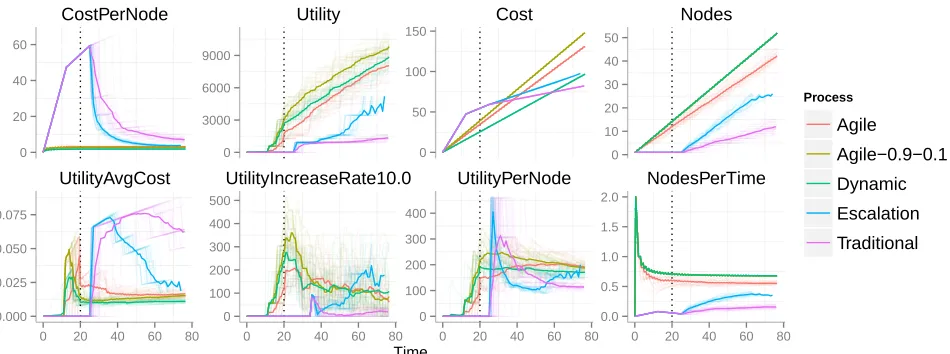 Figure 9. Graph of the performance of the Dynamic protocol compared to the more traditional ones