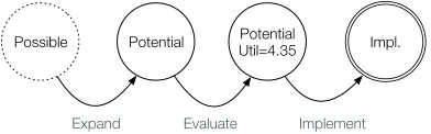 Figure 1. Two connected social machines: i) thedevelopmentsocial machine, where crowdsourcedworkersfollow coordination protocols to create asoftware artefact; ii) the target social machine, wherea community of practice forms around the softwareartefact created by i).