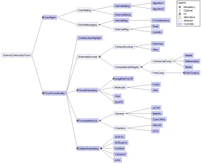 Figure 4. An example feature tree for a scientiﬁc forum software system.