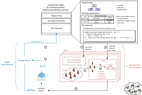 Figure 6. Using the Coordination Model to support the community-based, collaborative software developmentscenario.tree
