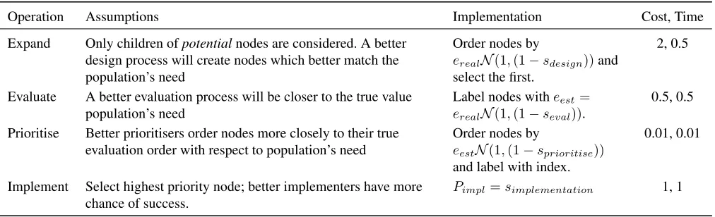 Table 1. Model of primitive tree operations, showing base costs, assumptions made and implementation details.ereal is the true population utility for a feature tree, and sx is the team’s skill in x.