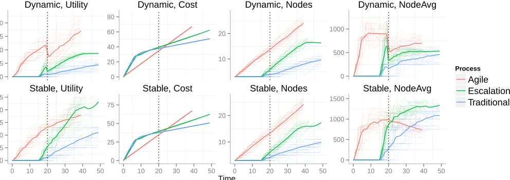 Figure 7. Simulation outcomes for the two scenarios and three workﬂows. Faint lines represent individual runsnumber of features (nodes) implemented; andof the quality of community ﬁt)
