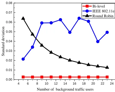 Fig. 3.Fairness versus the number of background trafﬁc users.
